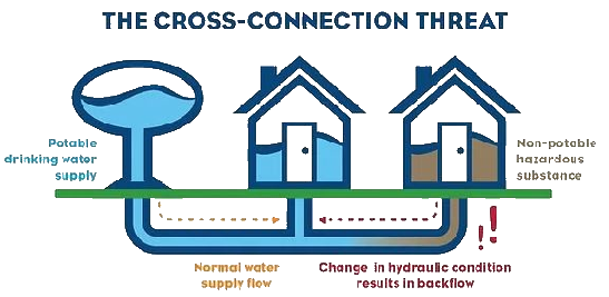 Cross Connection Threat Graphic